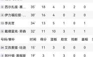 客场战平对手，结束连胜纪录