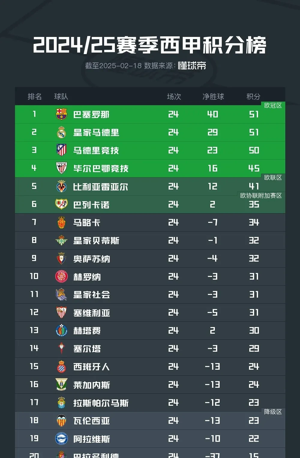 萨拉戈萨战胜对手，排名大幅提升