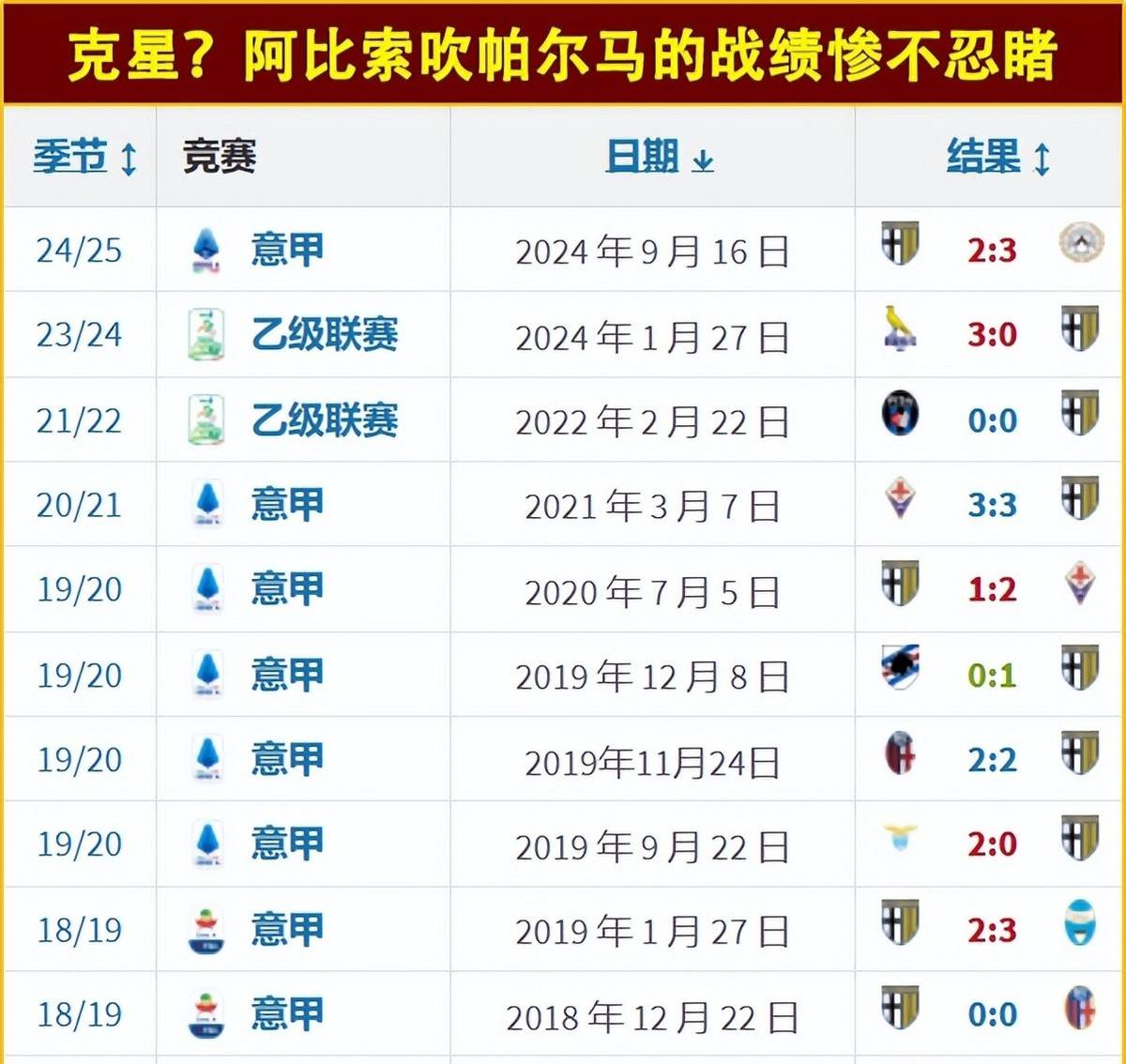 帕尔马队战术失误频出，客场失利，需总结教训的简单介绍