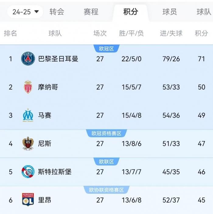 包含昂热主场不敌摩纳哥，积分未获提升的词条